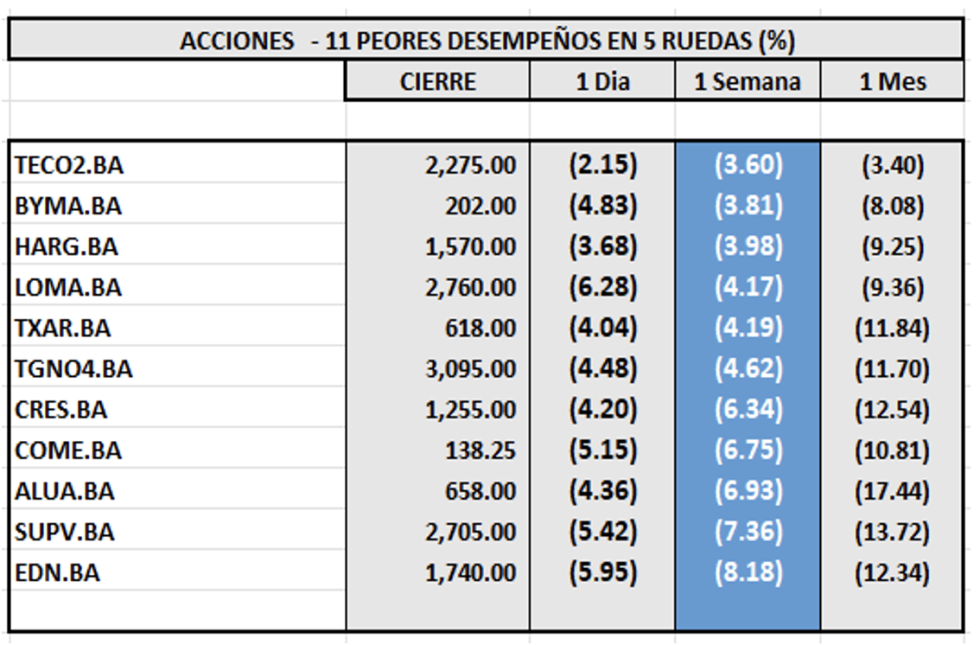 Indices Bursátiles - Acciones de peor desempeño al 13 de junio 2025