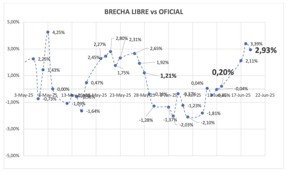 Evolución de las cotizaciones del dólar al 19 de junio 2025