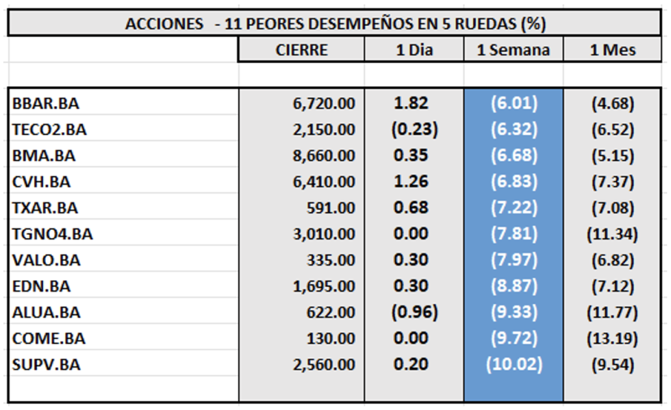 Indices Bursátiles - Acciones de peor desempeño al 19 de junio 2025