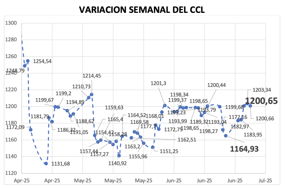Variación semanal del índice CCL al 27 de junio 2025