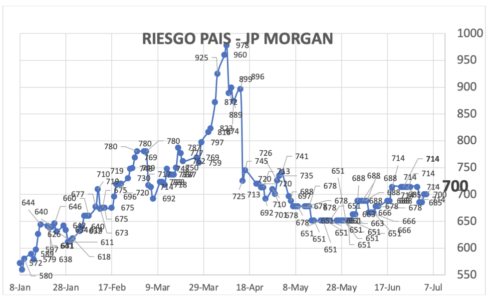 Indice de Riesgo País al 4 de julio 2025