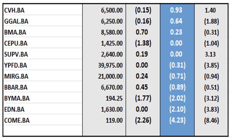 Indices Bursátiles - Acciones de peor desempeño al 4 de julio 2025