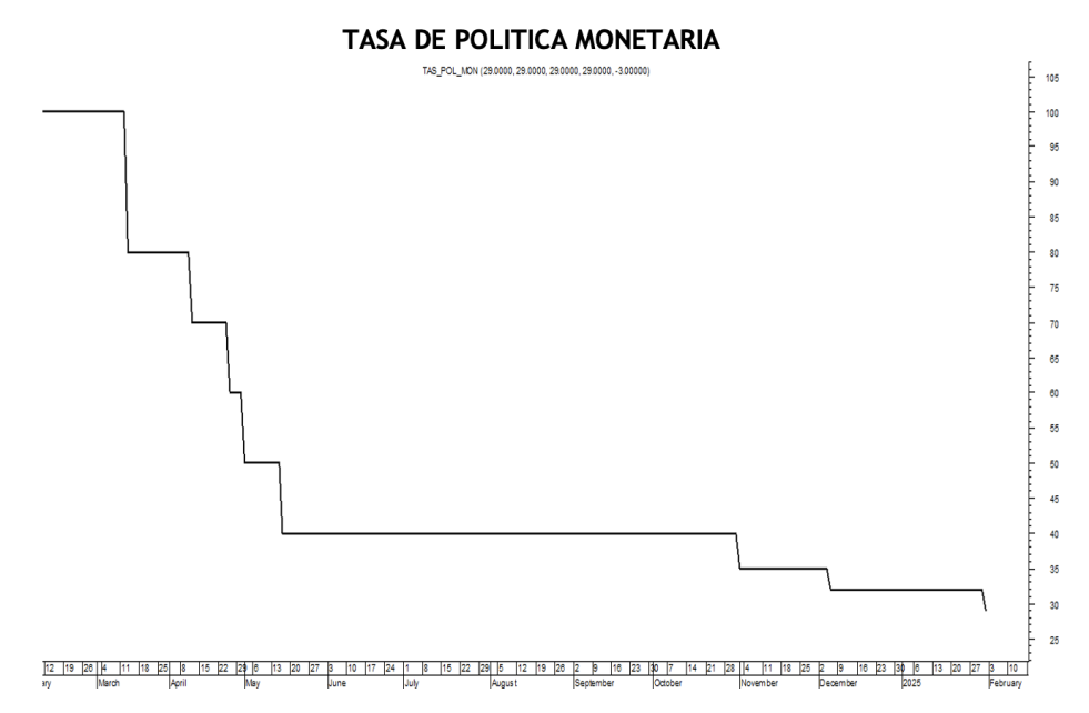 Tasa de política monetaria al 11 de julio 2025
