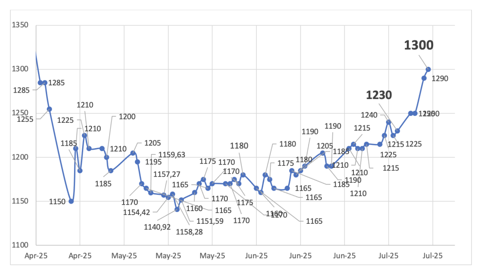 Evolución de las cotizaciones del dólar al 11 de julio 2025