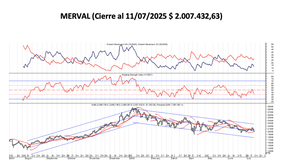 Indices Bursátiles - MERVAL al 11 de julio 2025