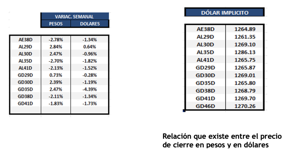 Bonos Argentinos en dólares al 18 de julio 2025