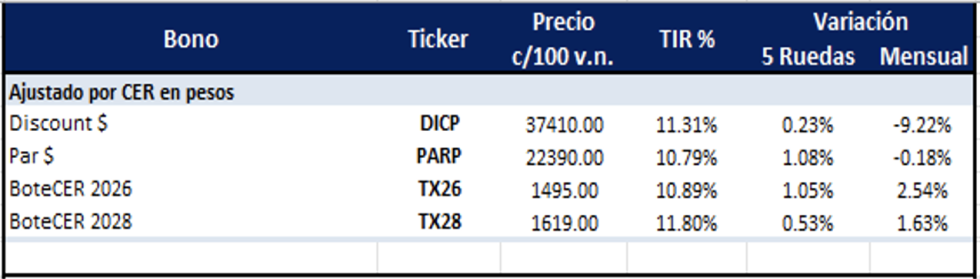 Bonos Argentinos en pesos al 25 de julio 2025