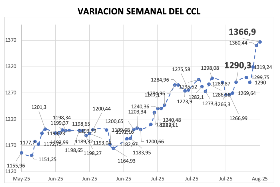Variación semanal del índice CCL al 1 de agosto 2025