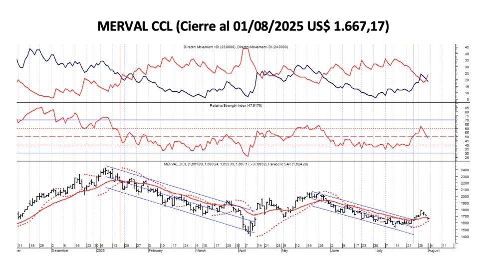 Indices Bursátiles - MERVAL CCL al 1 de agosto 2025