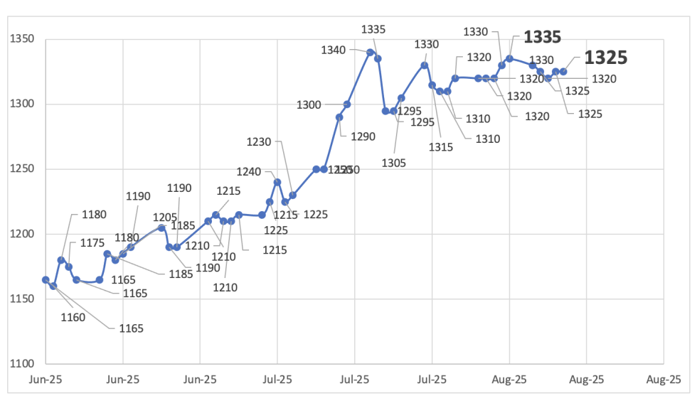 Evolución de las cotizaciones del dólar al 8 de agosto 2025