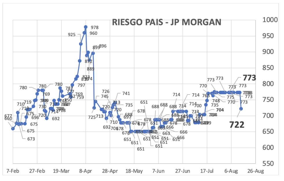 Indice de Riesgo País al 14 de agosto 2025