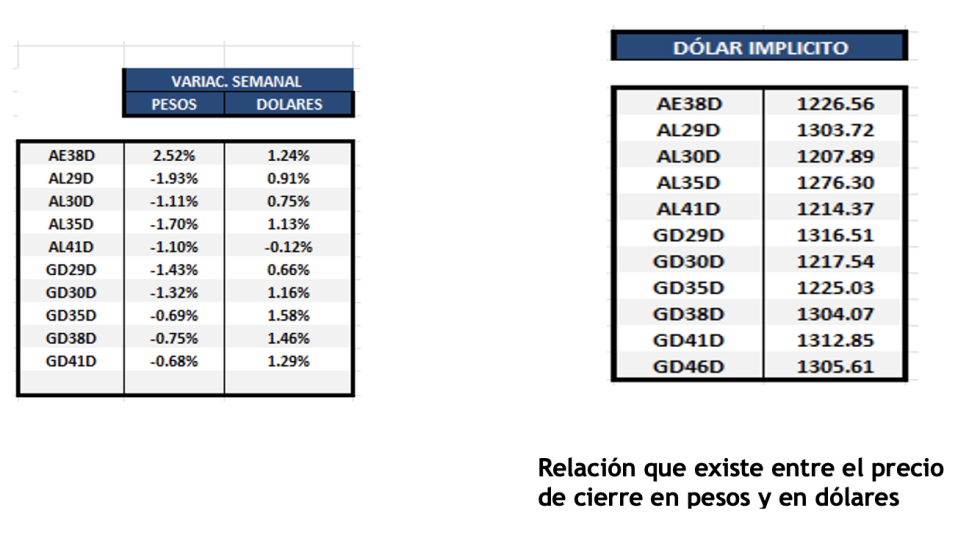 Bonos Argentinos en dólares al 14 de agosto 2025