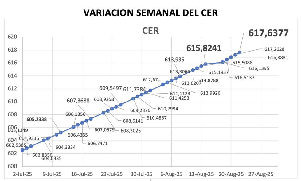 Variación semanal del índice CER al 22 de agosto 2025