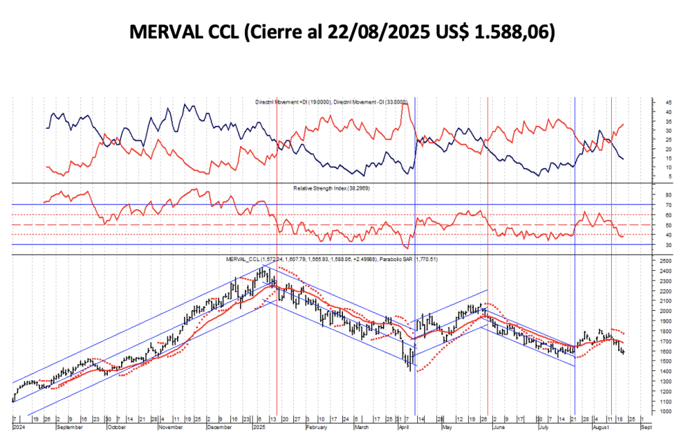 Indices Bursátiles - MERVAL CCL al 22 de agosto 2025