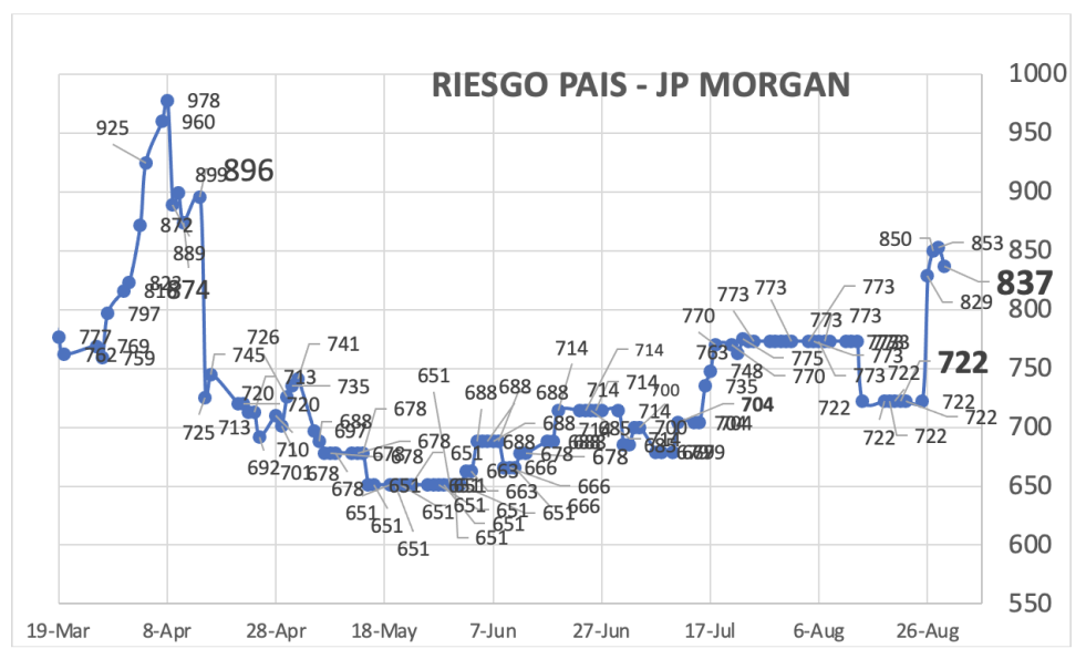 Indice de Riesgo País al 29 de agosto 2025