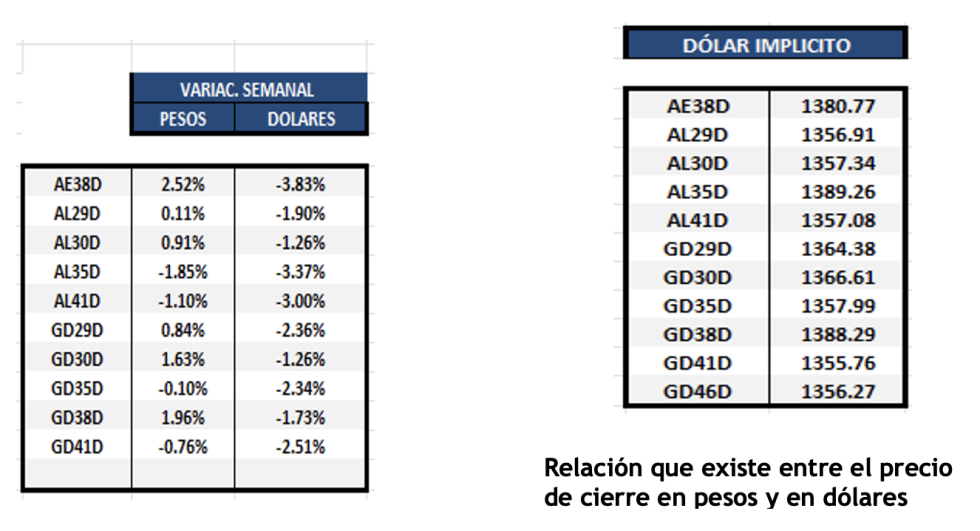 Bonos Argentinos en dólares al 29 de agosto 2025