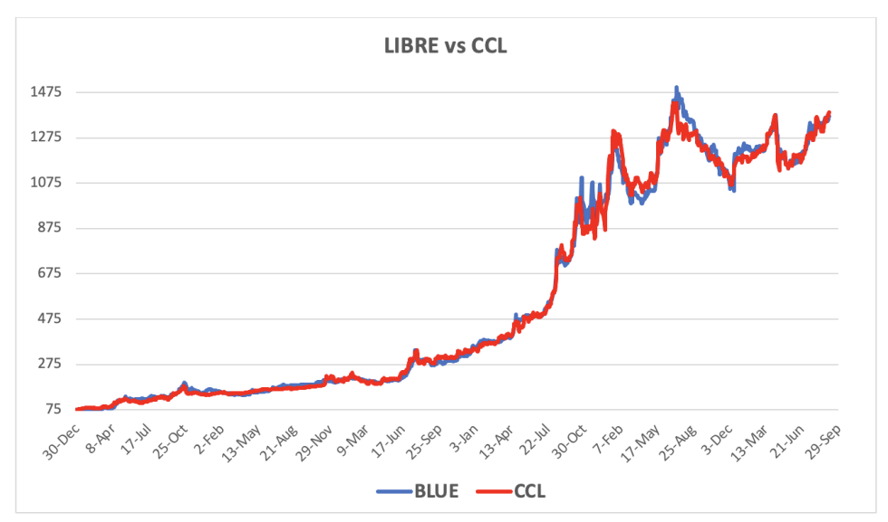 Evolución de las cotizaciones del dólar al 5 de septiembre 2025