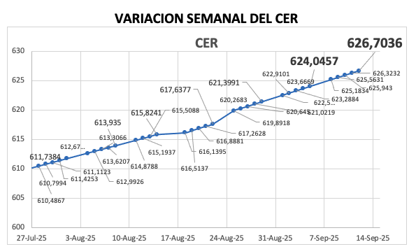 Variación semanal del índice CER al 12 de septiembre 2025