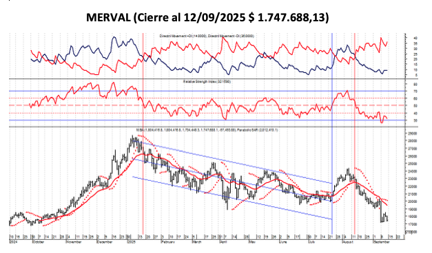Indices Bursátiles - MERVAL Libre al 12 de septiembre 2025