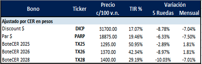 Bonos Argentinos en pesos al 19 de septiembre 2025