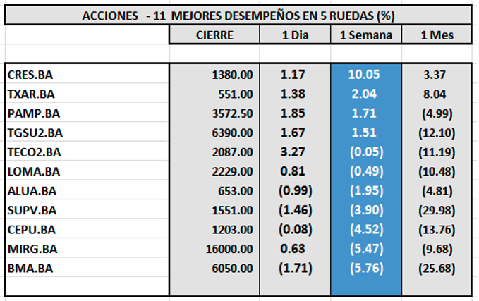 Indices Bursátiles - Acciones de mejor desempeño al 19 de septiembre 2025