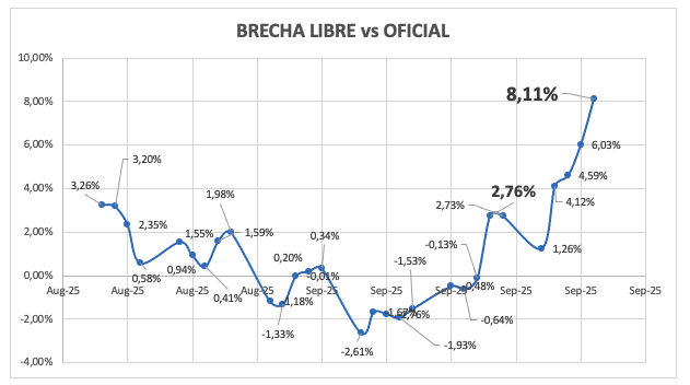 Evolución de las cotizaciones del dólar al 26 de septiembre 2025