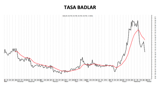Tasa Badlar al 26 de septiembre 2025