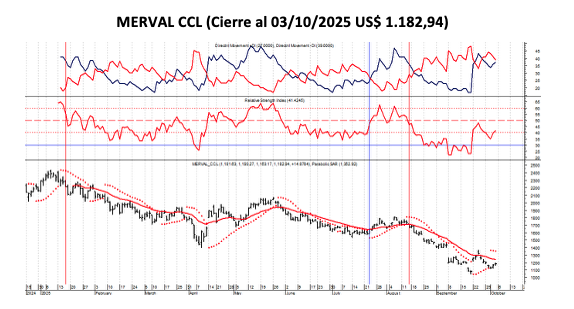 Indices Bursátiles - MERVAL CCL al 3 de octubre 2025