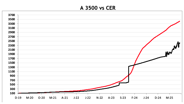 Evolución de las cotizaciones del dólar al 10 de octubre 2025