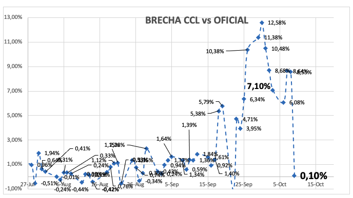 Evolución de las cotizaciones del dólar al 10 de octubre 2025