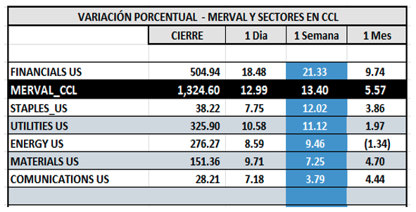 Indices Bursátiles - MERVAL CCL por sectores al 10 de octubre 2025