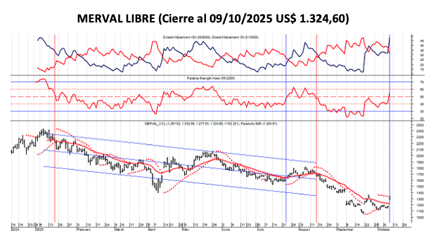 Indices Bursátiles - MERVAL Libre al 10 de octubre 2025