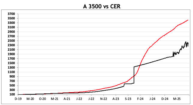 Evolución de las cotizaciones del dólar al 17 de octubre 2025