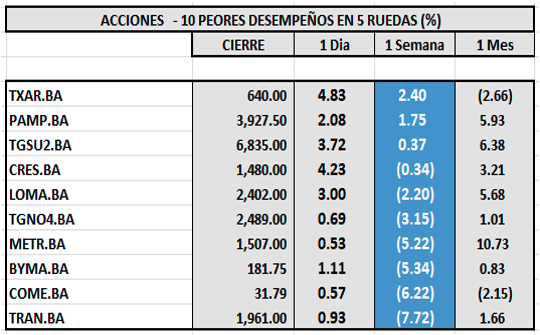 Indices Bursátiles - Acciones de peor desempeño al 17 de octubre 2025