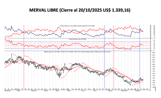 Indices Bursátiles - MERVAL Libre al 17 de octubre 2025