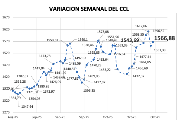 Variación semanal del índice CCL al 24 de octubre 2025