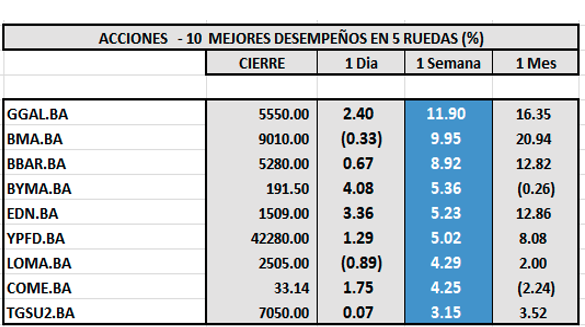 Indices Bursátiles - MERVAL CCL por sectores al 24 de octubre 2025