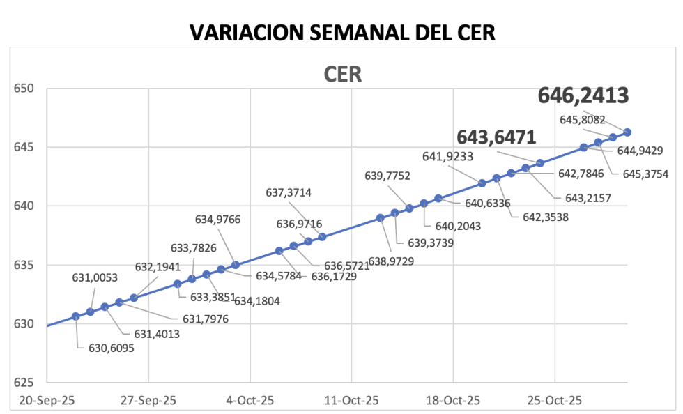 Variación semanal del índice CER al 31 de octubre 2025