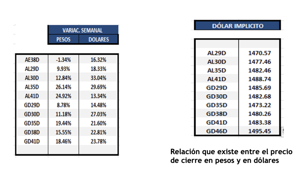 Bonos Argentinos en dólares al 31 de octubre 2025