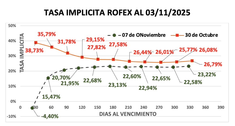 Evolución de las cotizaciones del dólar al 7 de noviembre 2025