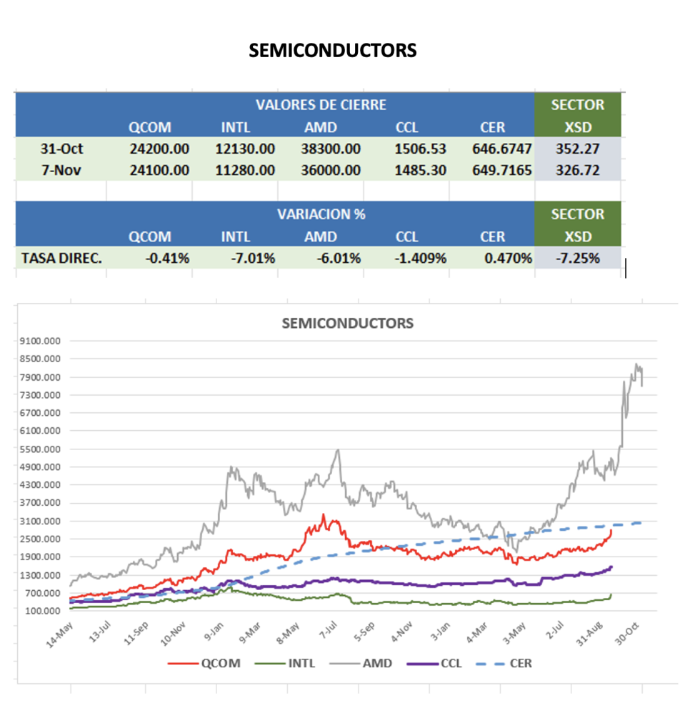 CEDEARS - Evolución semanal al 7 de noviembre 2025