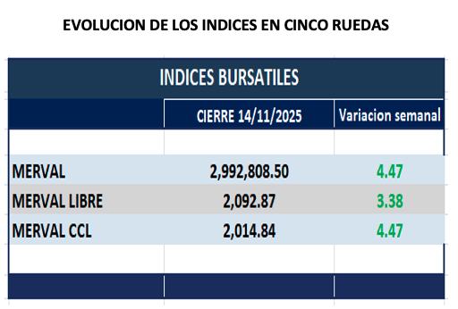 Indices Bursátiles - Evolución semanal al 14 de noviembre 2025