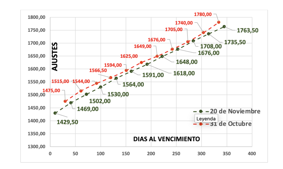 Evolución de las cotizaciones del dólar al 21 de noviembre 2025