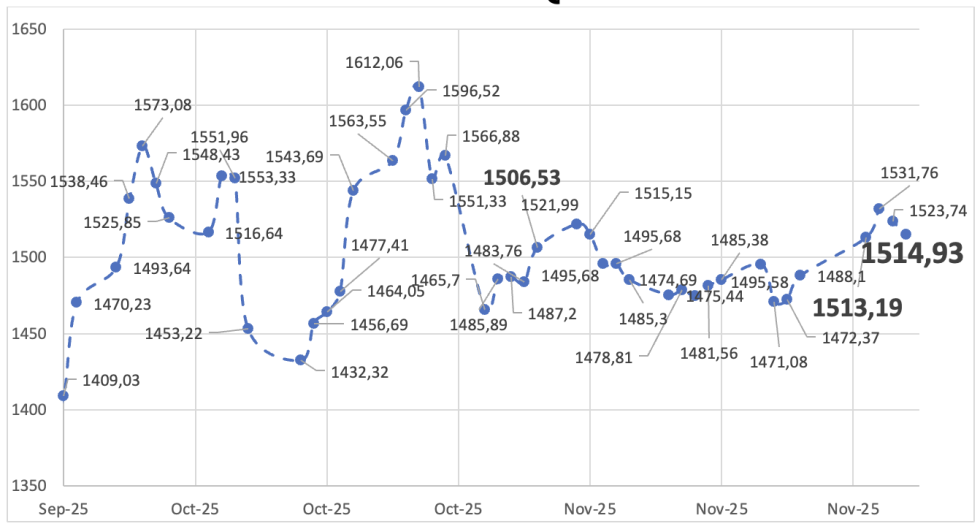 Evolución de las cotizaciones del dólar al 28 de noviembre 2025