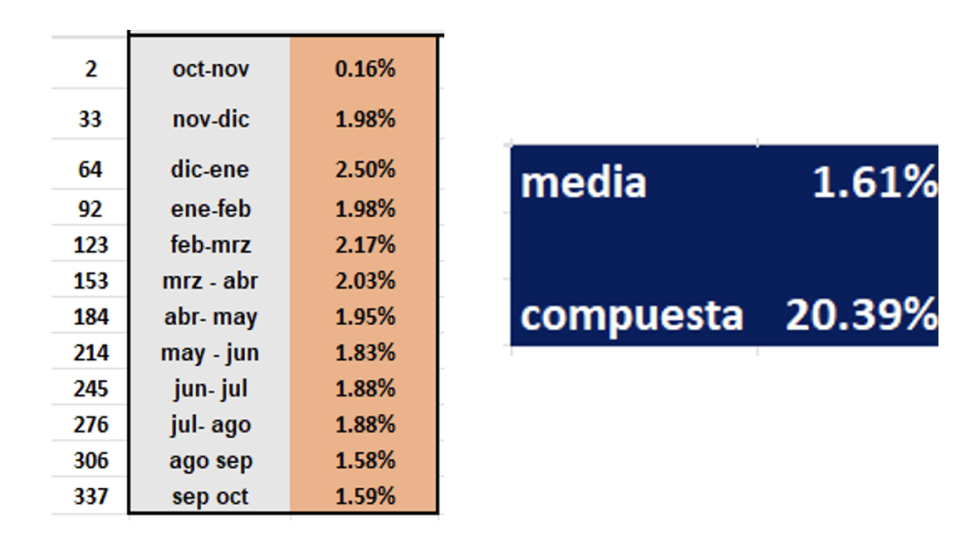 Evolución de las cotizaciones del dólar al 28 de noviembre 2025