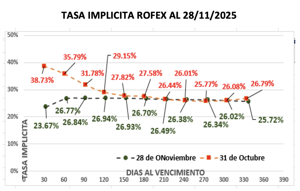 Evolución de las cotizaciones del dólar al 28 de noviembre 2025