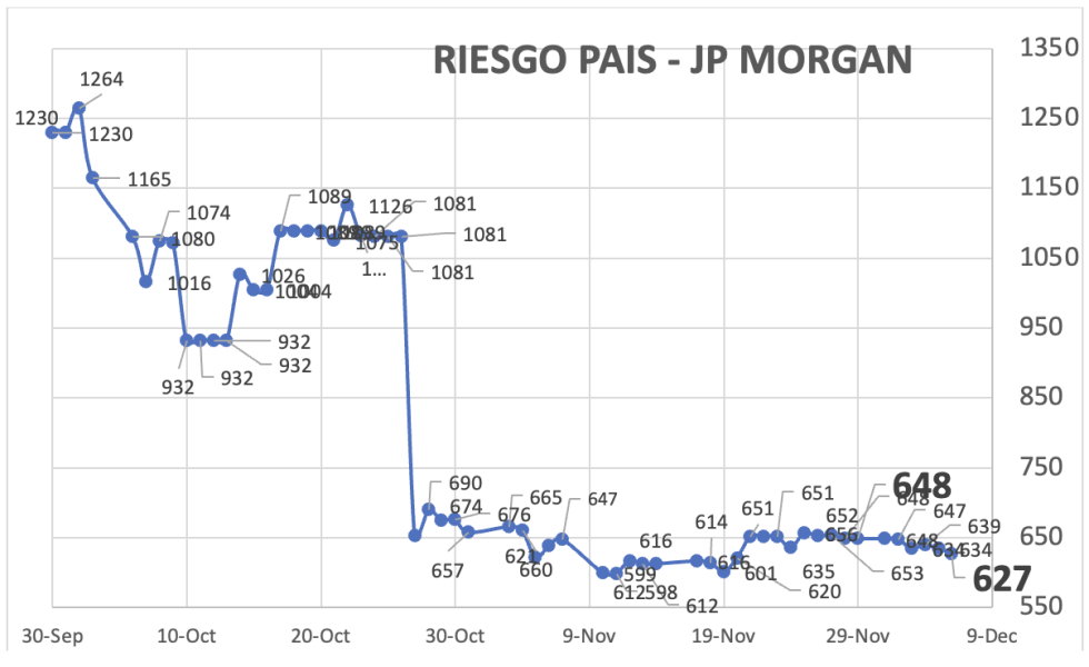 Indice de Riesgo País al 5 de diciembre 2025