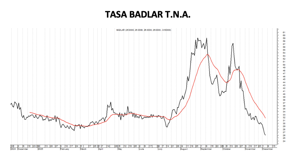 Tasa Badlar TNA al 5 de diciembre 2025