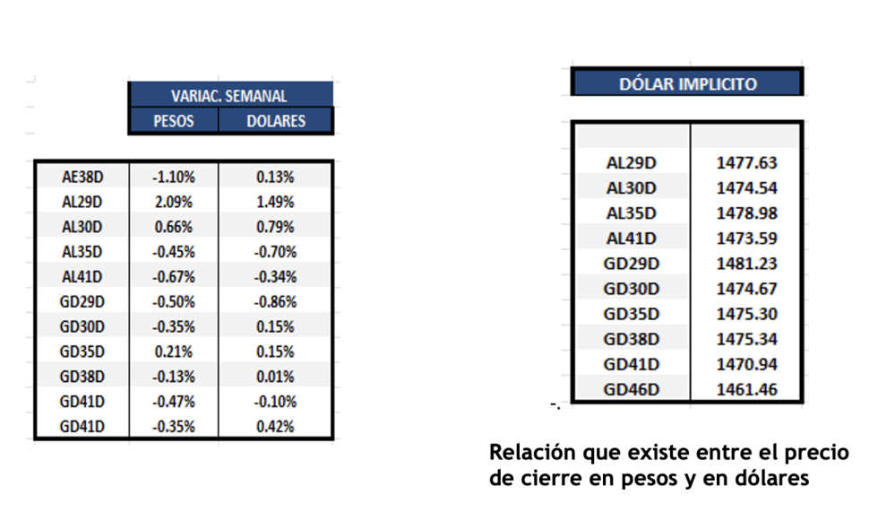 Bonos Argentinos en dólares al 5 de diciembre 2025