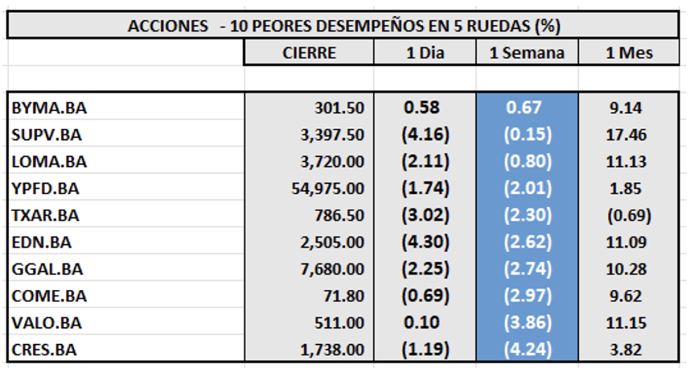 Indices Bursátiles - Acciones de peor desempeño al 5 de diciembre 2025